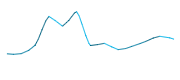 Graph Ce rideau de douche vous force à sortir de la douche au bout de 4 minutes !