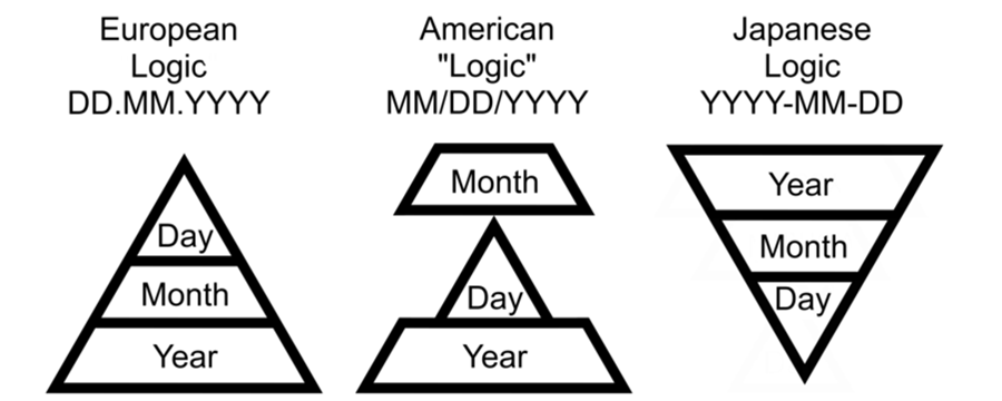 date, monde, écriture