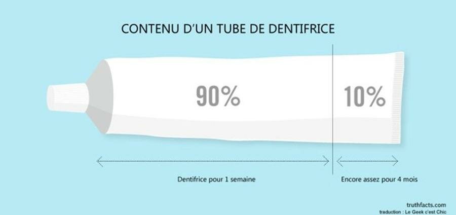 utilisation du dentifrice 