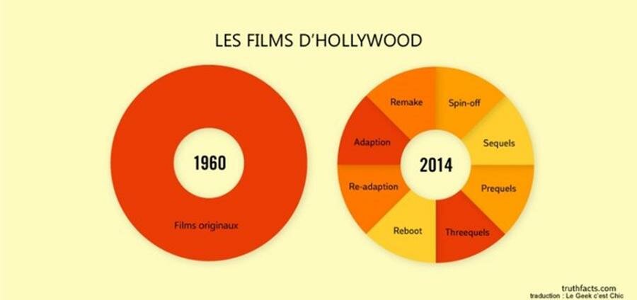 les films d'Hollywood