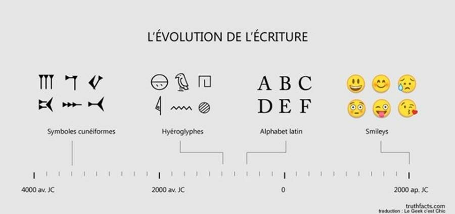 évolution de l'écriture