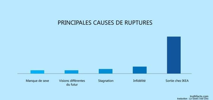 causes de rupture d'un couple