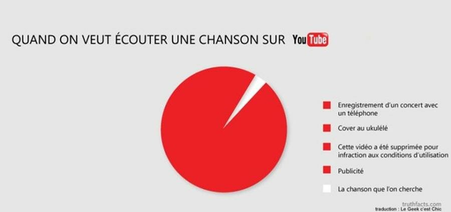 écouter un son sur youtube